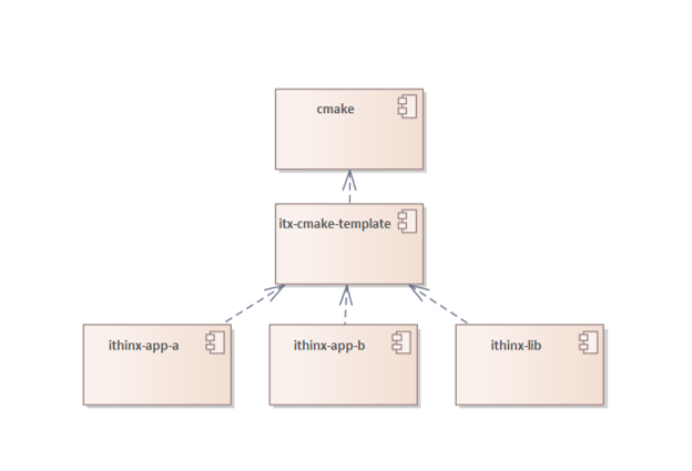 Why we use CMake and why you should too: - ithinx