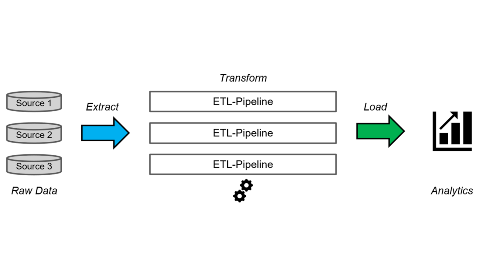 Automated data pipelines for processing IoT data