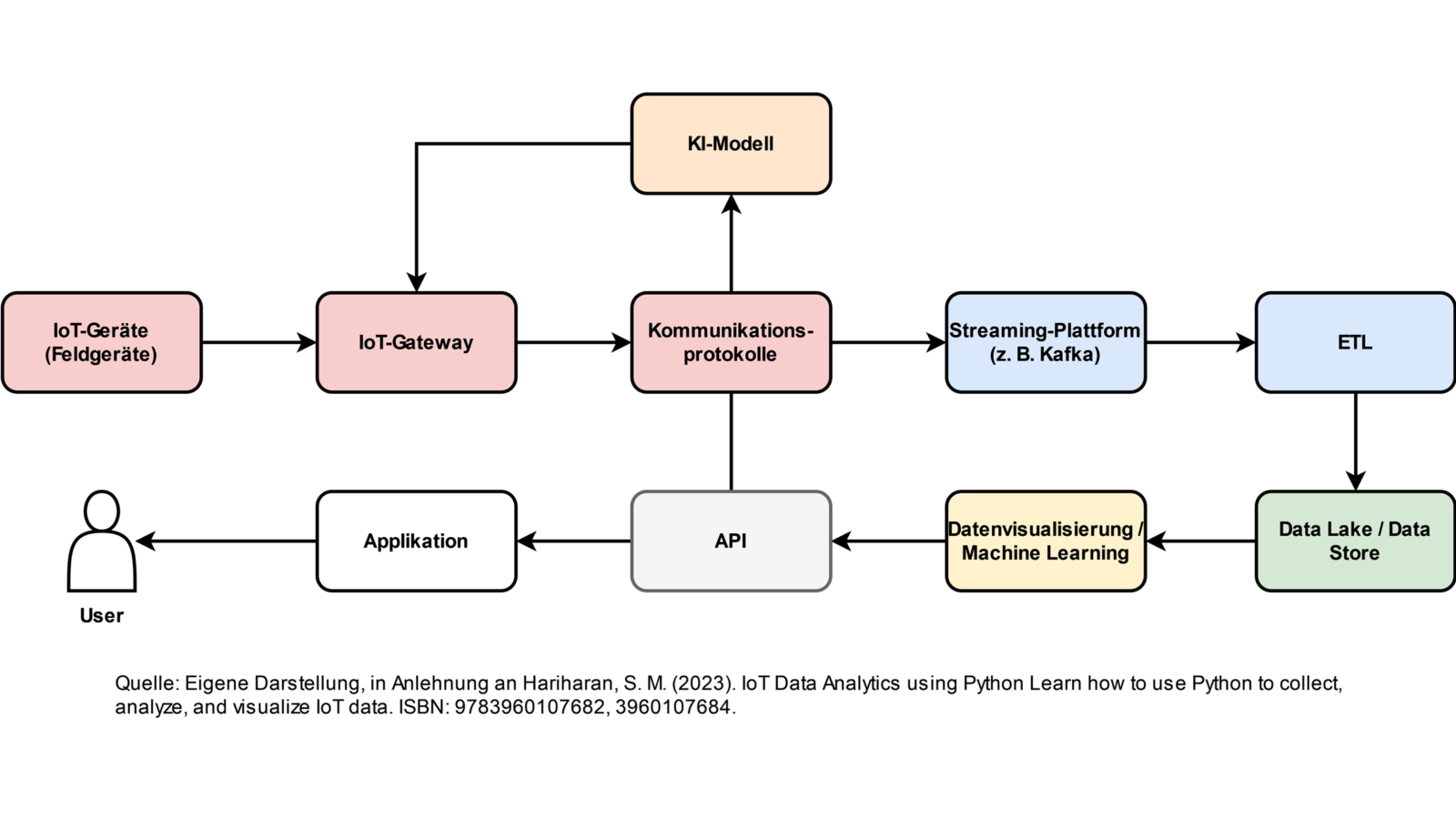 ablauf: beschreibung vom ablauf der data pipeline der... Data-Analytics im IoT-Bereich - ithinx